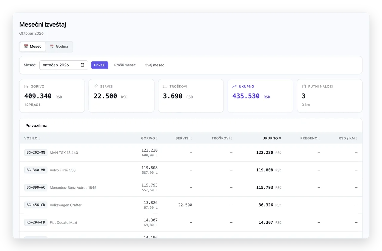 Mesečni izveštaj voznog parka: gorivo, servisi i troškovi ukupno i po vozilima